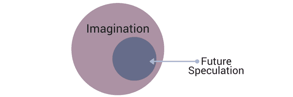 Future speculation is a subset of imagination