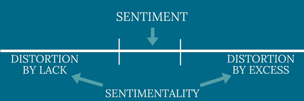 Sentimentality = distortion of sentiment