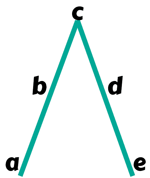 Freytag's pyramid, also known as the dramatic arc, showing a